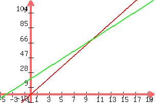 +graph%28+300%2C+200%2C+-5%2C+20%2C+-10%2C+120%2C+7x%2C+5x%2B20%29+