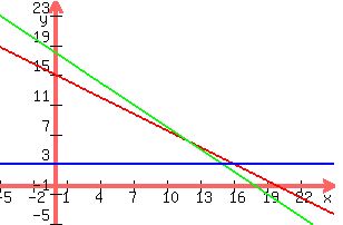 +graph%28+300%2C+200%2C+-5%2C+25%2C+-5%2C+25%2C+15-.75x%2C+18-x%2C3%2C+60000%28x-4%29%29+