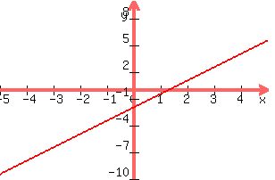 +graph%28+300%2C+200%2C+-5%2C+5%2C+-10%2C+10%2C+1.5%2Ax-2%29+