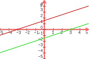 +graph%28+300%2C+200%2C+-5%2C+5%2C+-5%2C+5%2C+0.5x%2B1.5%2C+0.5x-1.5%29+