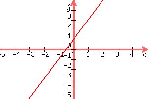 +graph%28+300%2C+200%2C+-5%2C+5%2C+-5%2C+5%2C+2x%2B1%29+