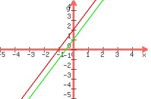 +graph%28+300%2C+200%2C+-5%2C+5%2C+-5%2C+5%2C+2x%2B2%2C+2x%2B1%29+