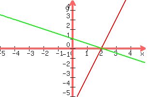 +graph%28+300%2C+200%2C+-5%2C+5%2C+-5%2C+5%2C+3x-6%2C+1-x%2F2%29+