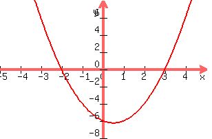 +graph%28+300%2C+200%2C+-5%2C+5%2C+-8%2C+8%2C+x%5E2+-+x+-+6%29+
