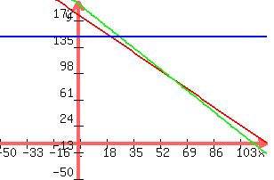 +graph%28+300%2C+200%2C+-50%2C+120%2C+-50%2C+200%2C+-1.5x%2B180%2C+-1.75x%2B195%2C150%2C600000%2A%28x-100%29+%29+