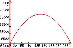 +graph%28+300%2C+200%2C+-50%2C+300%2C+-10000%2C+100000%2C+-3x%5E2%2B900x%29+