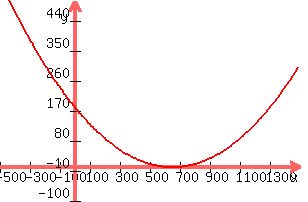 graph( 300, 200, -500, 1500, -100, 500, .000426x^2-.5538x+180)
