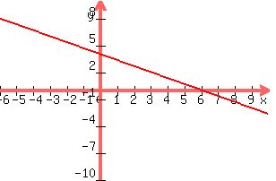 +graph%28+300%2C+200%2C+-6%2C+10%2C+-10%2C+10%2C+-2x%2F3+%2B4%29+