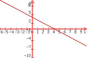 +graph%28+300%2C+200%2C+-6%2C+10%2C+-10%2C+10%2C+-x%2B4%29+