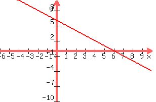 +graph%28+300%2C+200%2C+-6%2C+10%2C+-10%2C+10%2C+-x%2B6%29+