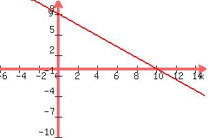 +graph%28+300%2C+200%2C+-6%2C+15%2C+-10%2C+10%2C+-4x%2F5+%2B8%29+