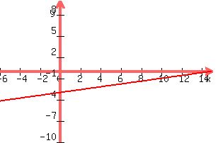 +graph%28+300%2C+200%2C+-6%2C+15%2C+-10%2C+10%2C+x%2F5+-3+%29+