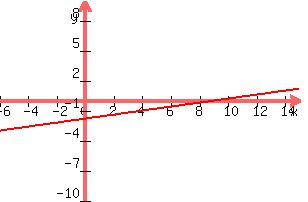 +graph%28+300%2C+200%2C+-6%2C+15%2C+-10%2C+10%2C+x%2F5+-9%2F5%29+