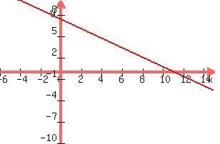 +graph%28+300%2C+200%2C+-6%2C+15%2C+-10%2C+10%2C+y+=+-2x%2F3+%2B22%2F3%29+