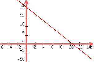 +graph%28+300%2C+200%2C+-6%2C+15%2C+-10%2C+25%2C+-2x+%2B21%29+