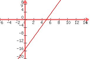+graph%28+300%2C+200%2C+-6%2C+15%2C+-20%2C+10%2C+3x-15%29+
