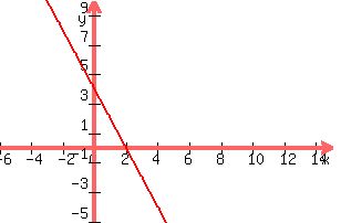 +graph%28+300%2C+200%2C+-6%2C+15%2C+-5%2C+10%2C+-2x%2B4%29+