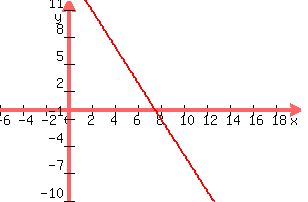 +graph%28+300%2C+200%2C+-6%2C+20%2C+-10%2C+12%2C+-2x%2B15%29+