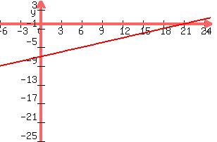 +graph%28+300%2C+200%2C+-6%2C+25%2C+-25%2C+5%2C+%281%2F3%29x-7%29+