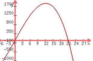 +graph%28+300%2C+200%2C+-6%2C+30%2C+-1000%2C+2000%2C+%28-x%5E3%2B450x%29%2F2%29+
