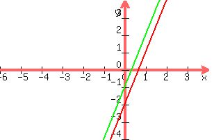 +graph%28+300%2C+200%2C+-6%2C+4%2C+-4%2C+4%2C+3x-2%2C+3x-1%29+