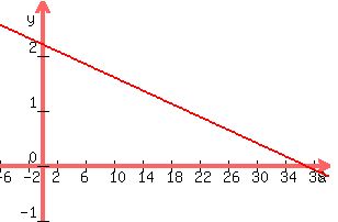 +graph%28+300%2C+200%2C+-6%2C+40%2C+-1%2C+3%2C+-.06x%2B2.2%29+