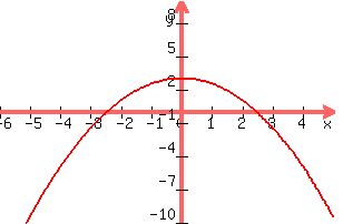+graph%28+300%2C+200%2C+-6%2C+5%2C+-10%2C+10%2C+%28-1%2F2%29x%5E2%2B3%29+