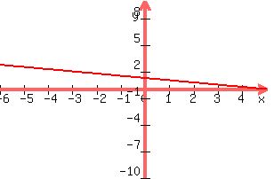 +graph%28+300%2C+200%2C+-6%2C+5%2C+-10%2C+10%2C+%28-1%2F4%29x%2B5%2F4%29+