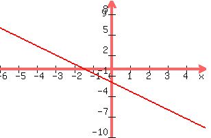 +graph%28+300%2C+200%2C+-6%2C+5%2C+-10%2C+10%2C+%28-4%2F3%29x-2%29+