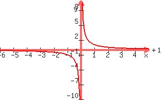 +graph%28+300%2C+200%2C+-6%2C+5%2C+-10%2C+10%2C+%281%2Fx%291%29%2B1%29+