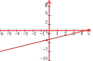 +graph%28+300%2C+200%2C+-6%2C+5%2C+-10%2C+10%2C+%282%2F3%29x+-3%29+