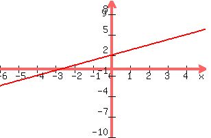 +graph%28+300%2C+200%2C+-6%2C+5%2C+-10%2C+10%2C+%283%2F4%29x%2B2%29+