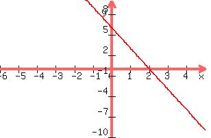 +graph%28+300%2C+200%2C+-6%2C+5%2C+-10%2C+10%2C++-3x%2B6%29+