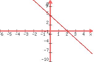 +graph%28+300%2C+200%2C+-6%2C+5%2C+-10%2C+10%2C+-%285%2F2%29x+%2B+5%29+