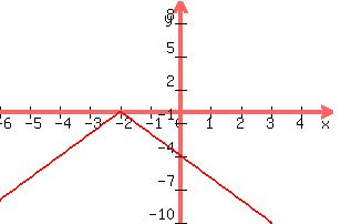 +graph%28+300%2C+200%2C+-6%2C+5%2C+-10%2C+10%2C+-2%2Aabs%28x%2B2%29%29+