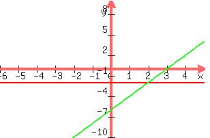 +graph%28+300%2C+200%2C+-6%2C+5%2C+-10%2C+10%2C+-2%2C+2x-6%29+