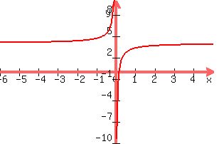 +graph%28+300%2C+200%2C+-6%2C+5%2C+-10%2C+10%2C+-2%2F%283x%29+%2B4%29+