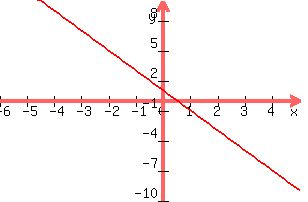 +graph%28+300%2C+200%2C+-6%2C+5%2C+-10%2C+10%2C+-2x%2B1%29+
