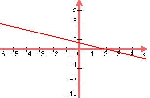 graph( 300, 200, -6, 5, -10, 10, -2x/3 +11/9)