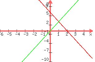 +graph%28+300%2C+200%2C+-6%2C+5%2C+-10%2C+10%2C+-3x%2B6%2C+3x%29+