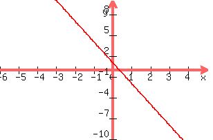 +graph%28+300%2C+200%2C+-6%2C+5%2C+-10%2C+10%2C+-3x+%2B+1%29+