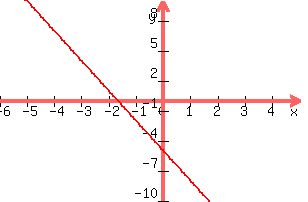 +graph%28+300%2C+200%2C+-6%2C+5%2C+-10%2C+10%2C+-3x-5%29+
