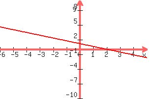 +graph%28+300%2C+200%2C+-6%2C+5%2C+-10%2C+10%2C+-4x%2F7+%2B8%2F7%29+