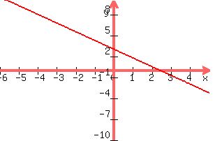 +graph%28+300%2C+200%2C+-6%2C+5%2C+-10%2C+10%2C+-5x%2F4+%2B3%29+