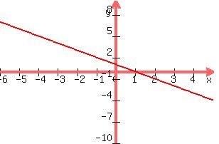 +graph%28+300%2C+200%2C+-6%2C+5%2C+-10%2C+10%2C+-x%2B1%29+