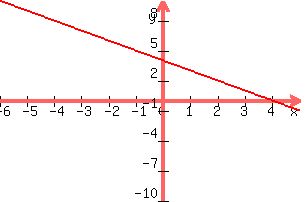 +graph%28+300%2C+200%2C+-6%2C+5%2C+-10%2C+10%2C+-x%2B4%29+