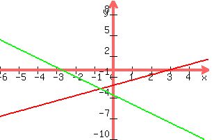 +graph%28+300%2C+200%2C+-6%2C+5%2C+-10%2C+10%2C+.75x+-+2.25%2C+-4x%2F3+-+11%2F3%29+