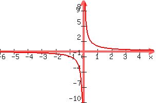 +graph%28+300%2C+200%2C+-6%2C+5%2C+-10%2C+10%2C+1%2Fx%29+
