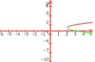+graph%28+300%2C+200%2C+-6%2C+5%2C+-10%2C+10%2C+1+%2B+sqrt%28x+-+2%29%2C+1+-+sqrt%28x+-+2%29%29+