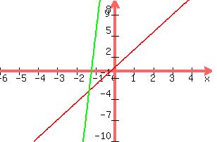 +graph%28+300%2C+200%2C+-6%2C+5%2C+-10%2C+10%2C+2.5x+%2B.5%2C+7x%2F.3+%2B8.5%2F.3%29+
